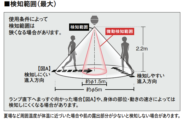 検知範囲