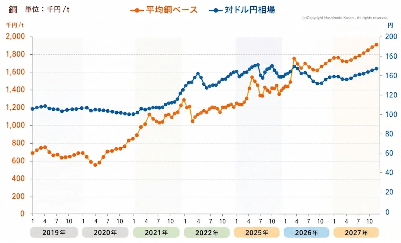 銅ベース値上がりの20年史｜なぜ銅価格は上がり続けているのか？